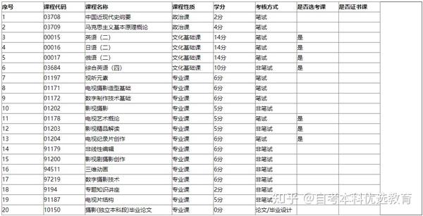 安徽自考网科目