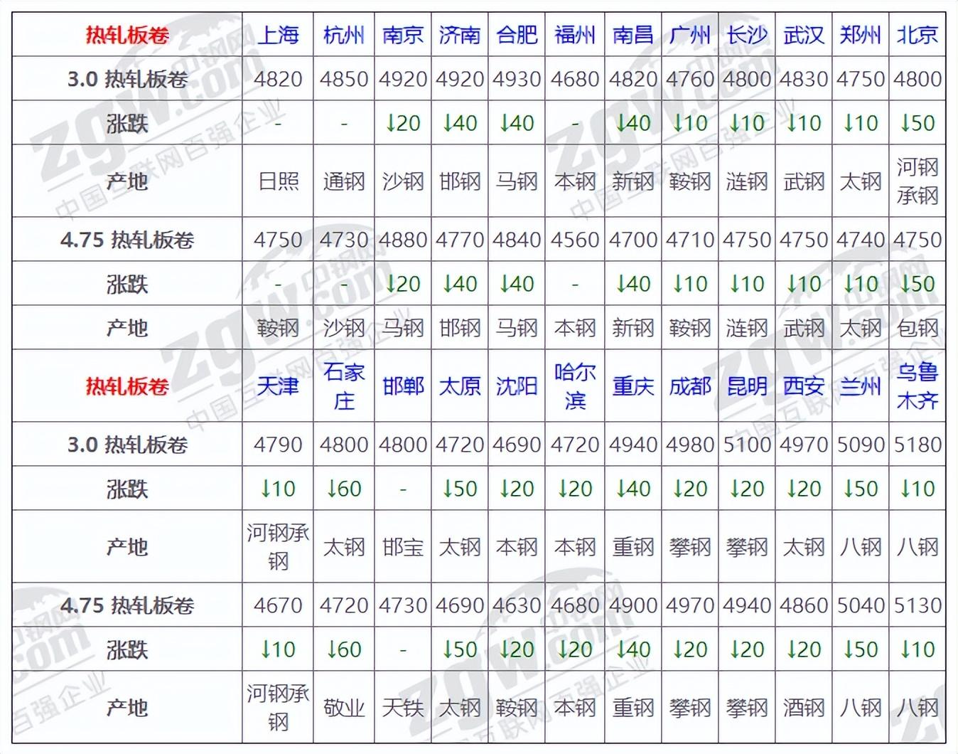 八钢材价格今日报价表